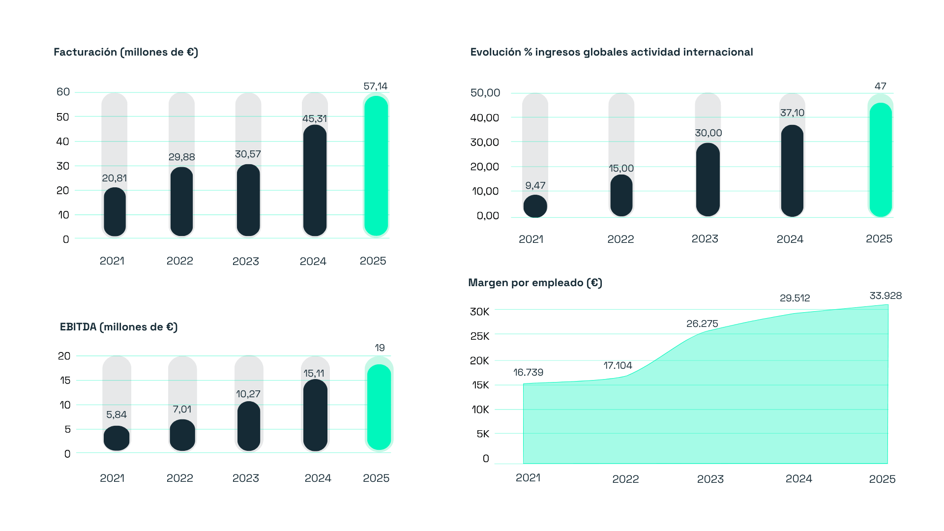 Evolución de indicadores económicos de ubimia